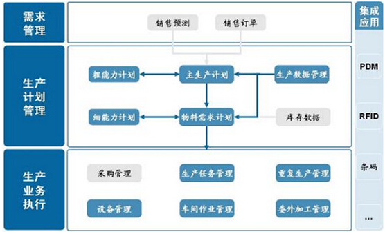 生產系統