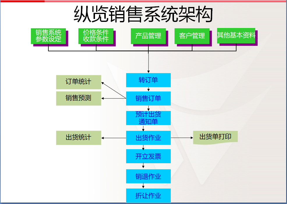 erp系統,制造業erp系統